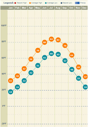 chicago-weather-averages-2